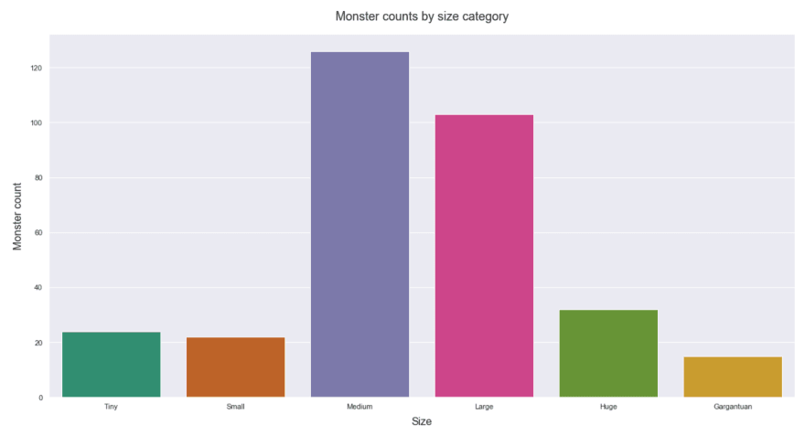 Monster counts by size