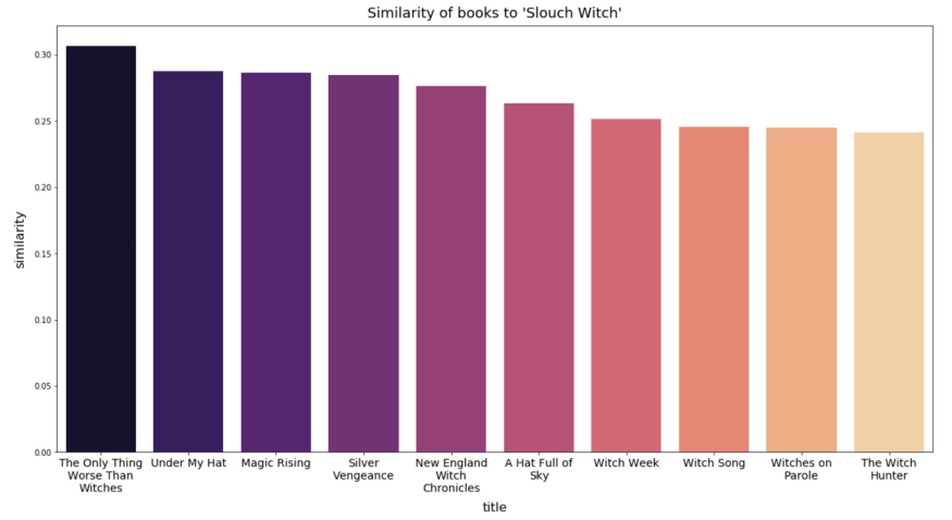 Most similar books to Slouch Witch