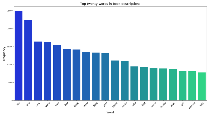 Top twenty most-frequent terms in book descriptions